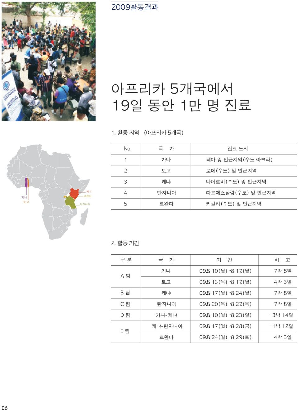 키갈리(수도) 및 인근지역 2. 활동 기간 구 분 국 가 기 간 비 고 A 팀 가나 토고 09. 8. 10.(월) ~ 8. 17.(월) 09. 8. 13.(목) ~ 8. 17.(월) 7박 8일 4박 5일 B 팀 케냐 09.