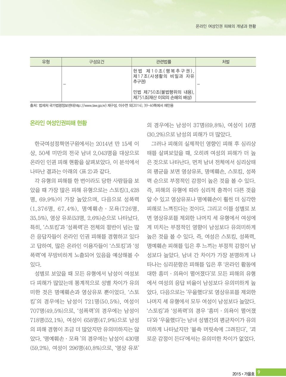 각 유형의 피해를 한 번이라도 당한 사람들을 보 았을 때 가장 많은 피해 유형으로는 스토킹(1,428 명, 69.9%)이 가장 높았으며, 다음으로 성폭력 (1,376명, 67.4%), 명예훼손 모욕(726명, 35.5%), 영상 유포(53명, 2.6%)순으로 나타났다.