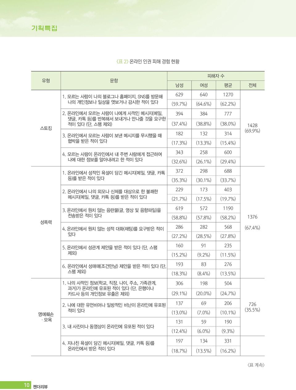 4%) 1428 (69.9%) 4. 모르는 사람이 온라인에서 내 주변 사람에게 접근하여 나에 대한 정보를 알아내려고 한 적이 있다 343 258 600 (32.6%) (26.1%) (29.4%) 1. 온라인에서 성적인 욕설이 담긴 메시지(메일, 댓글, 카톡 등)를 받은 적이 있다 372 298 688 (35.3%) (30.1%) (33.7%) 2.