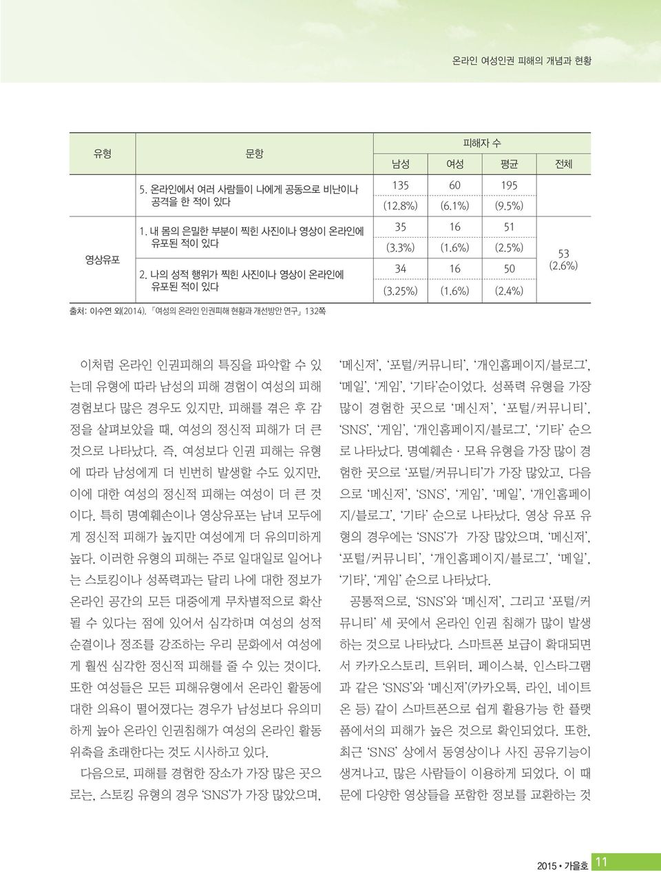 여성의 온라인 인권피해 현황과 개선방안 연구 132쪽 이처럼 온라인 인권피해의 특징을 파악할 수 있 는데 유형에 따라 남성의 피해 경험이 여성의 피해 경험보다 많은 경우도 있지만, 피해를 겪은 후 감 정을 살펴보았을 때, 여성의 정신적 피해가 더 큰 것으로 나타났다.