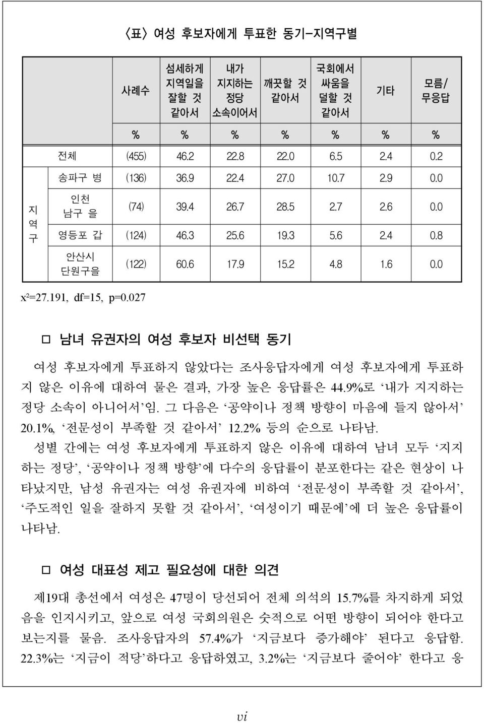 027 남녀 유권자의 여성 후보자 비선택 동기 여성 후보자에게 투표하지 않았다는 조사응답자에게 여성 후보자에게 투표하 지 않은 이유에 대하여 물은 결과, 가장 높은 응답률은 44.9%로 내가 지지하는 정당 소속이 아니어서 임. 그 다음은 공약이나 정책 방향이 마음에 들지 않아서 20.1%, 전문성이 부족할 것 같아서 12.2% 등의 순으로 나타남.