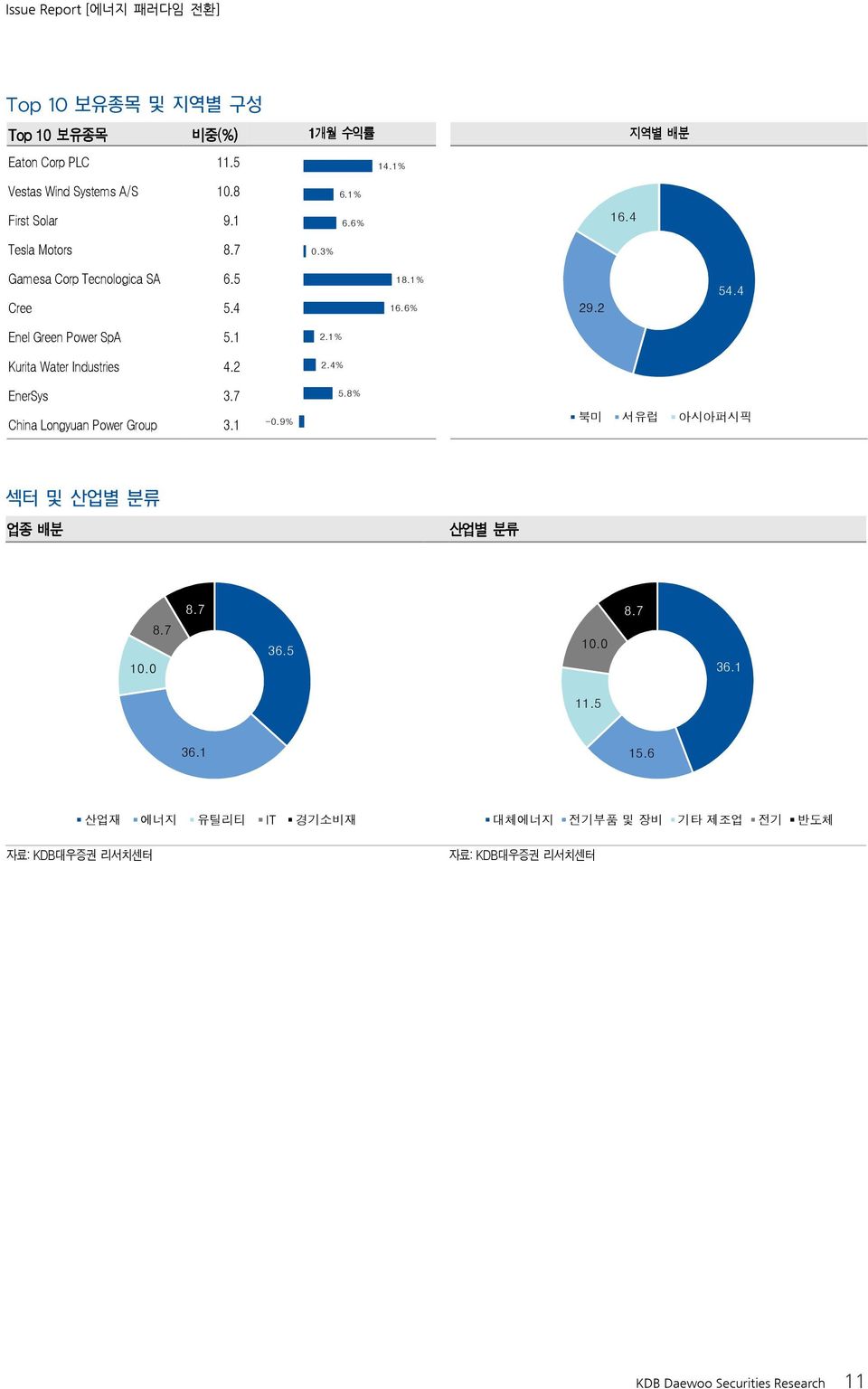 1% Kurita Water Industries 4.2 2.4% EnerSys 3.7 5.8% China Longyuan Power Group 3.1-0.