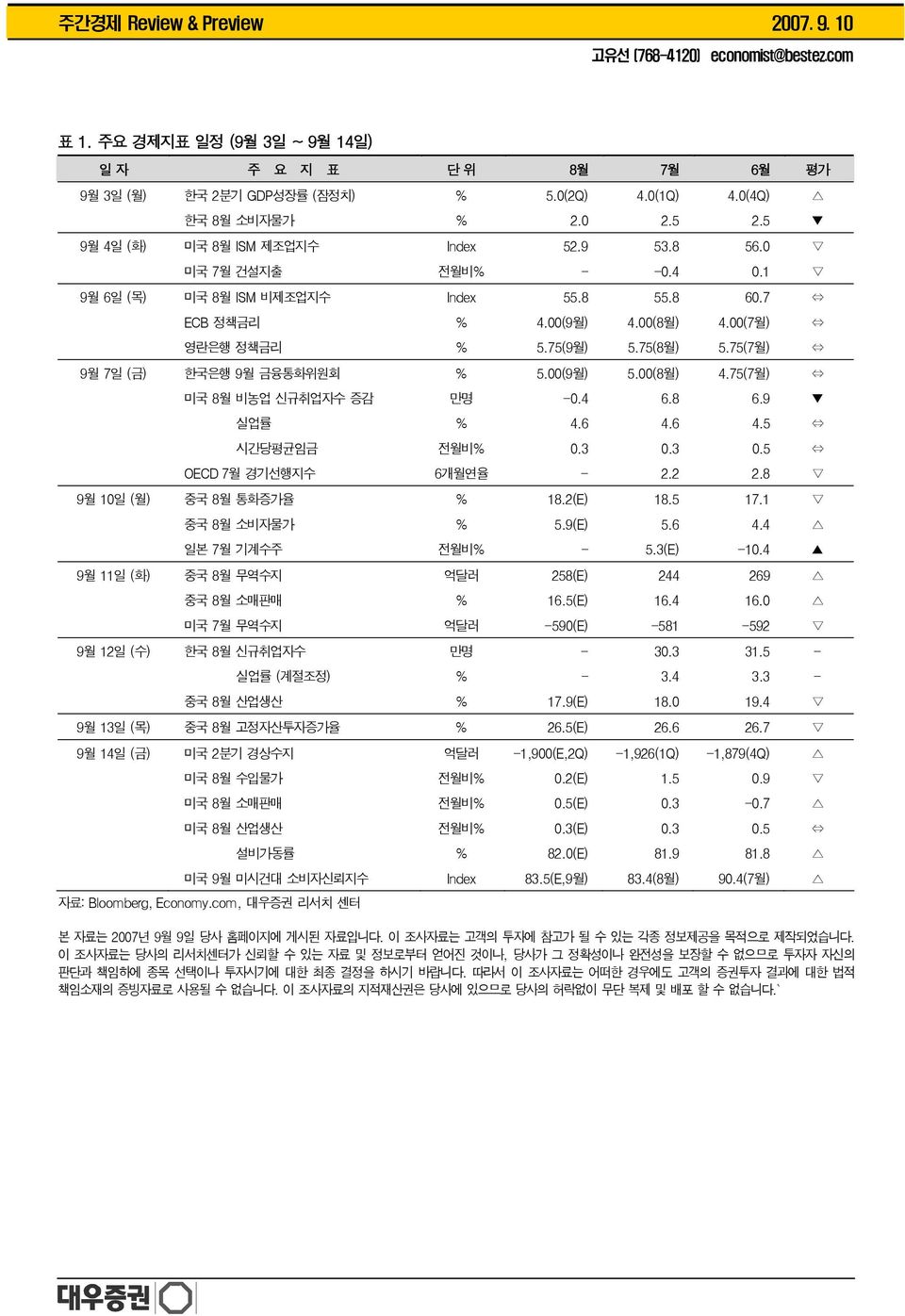 75(7월) 9월 7일 (금) 한국은행 9월 금융통화위원회 % 5.(9월) 5.(8월) 4.75(7월) 미국 8월 비농업 신규취업자수 증감 만명 -.4 6.8 6.9 실업률 % 4.6 4.6 4.5 시간당평균임금 전월비%.3.3.5 OECD 7월 경기선행지수 6개월연율 - 2.2 2.8 9월 1일 (월) 중국 8월 통화증가율 % 18.2(E) 18.