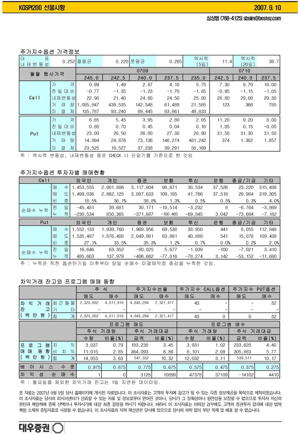 29.3 거 래 량 1,85,847 439,535 142,348 61,489 21,585 123 366 785 미 결 제 135,787 93,24 89,445 83,861 49,833 가 격 6.85 5.45 3.95 2.8 2.5 11.2 9.2 8. 전 일 대 비.8.7.45.4.1 1.5.15 -.5 Put 내재변동성 23. 26.5 26.8 27.