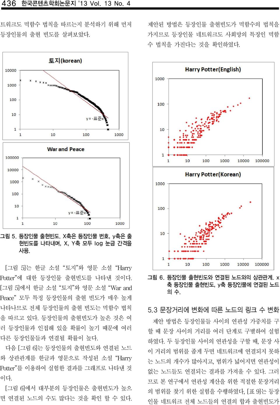 등장인물의 출현빈도가 높은 것은 여 러 등장인물과 인접해 있을 확률이 높기 때문에 여러 다른 등장인물들과 연결될 확률이 높다. 다음 [그림 6]는 등장인물의 출현빈도와 연결된 노드 와 상관관계를 한글과 영문으로 작성된 소설 Harry Potter 를 이용하여 실험한 결과를 그래프로 나타낸 것 이다.