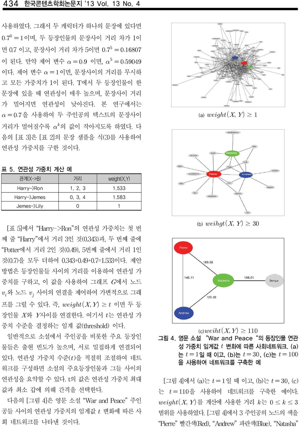 연관성 가중치 계산 예 관계(X->B) 거리 weight(x,y) Harry->Ron 1, 2, 3 1.533 Harry->Jemes 0, 3, 4 1.583 Jemes->Lily 0 1 [표 5]에서 Harry->Ron 의 연관성 가중치는 첫 번 째 줄 Harry 에서 거리 3인 것(0.343)과, 두 번째 줄에 Potter에서 거리 2인 것(0.