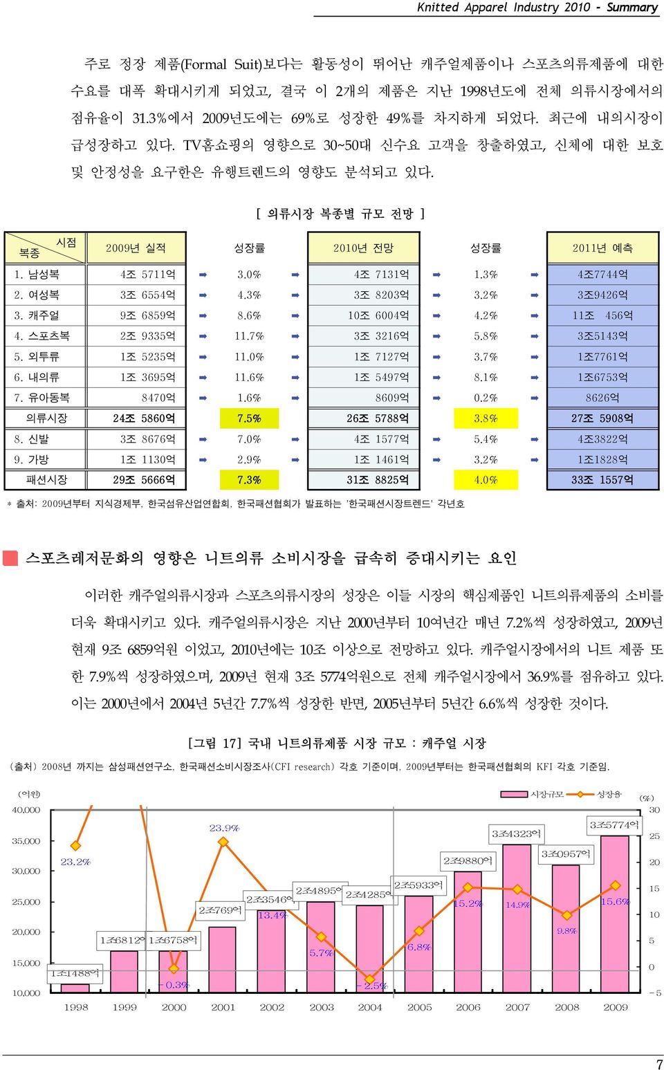 여성복 3조 6554억 4.3% 3조 8203억 3.2% 3조9426억 3. 캐주얼 9조 6859억 8.6% 10조 6004억 4.2% 11조 456억 4. 스포츠복 2조 9335억 11.7% 3조 3216억 5.8% 3조5143억 5. 외투류 1조 5235억 11.0% 1조 7127억 3.7% 1조7761억 6. 내의류 1조 3695억 11.