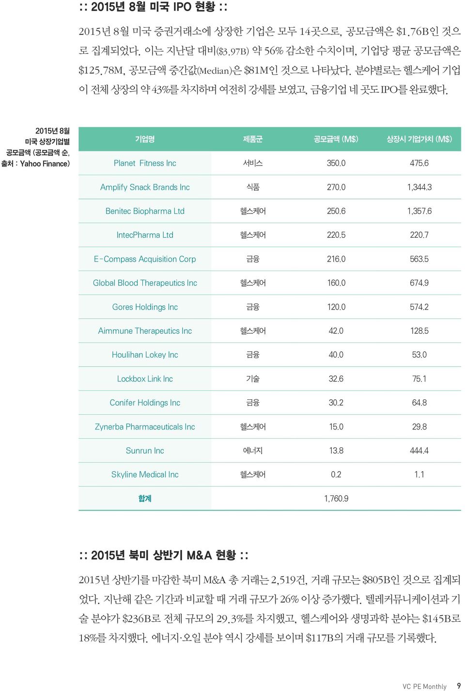 6 Amplify Snack Brands Inc 식품 270.0 1,344.3 Benitec Biopharma Ltd 헬스케어 250.6 1,357.6 IntecPharma Ltd 헬스케어 220.5 220.7 E-Compass Acquisition Corp 금융 216.0 563.5 Global Blood Therapeutics Inc 헬스케어 160.