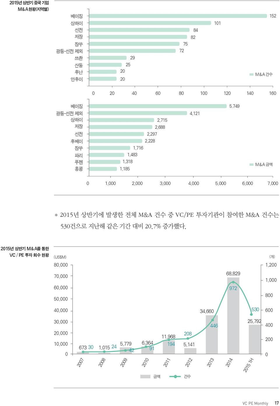 749 M&A 금액 0 1,000 2,000 3,000 4,000 5,000 6,000 7,000 2015년 상반기에 발생한 전체 M&A 건수 중 VC/PE 투자기관이 참여한 M&A 건수는 530건으로 지난해 같은 기간 대비 20.7% 증가했다.