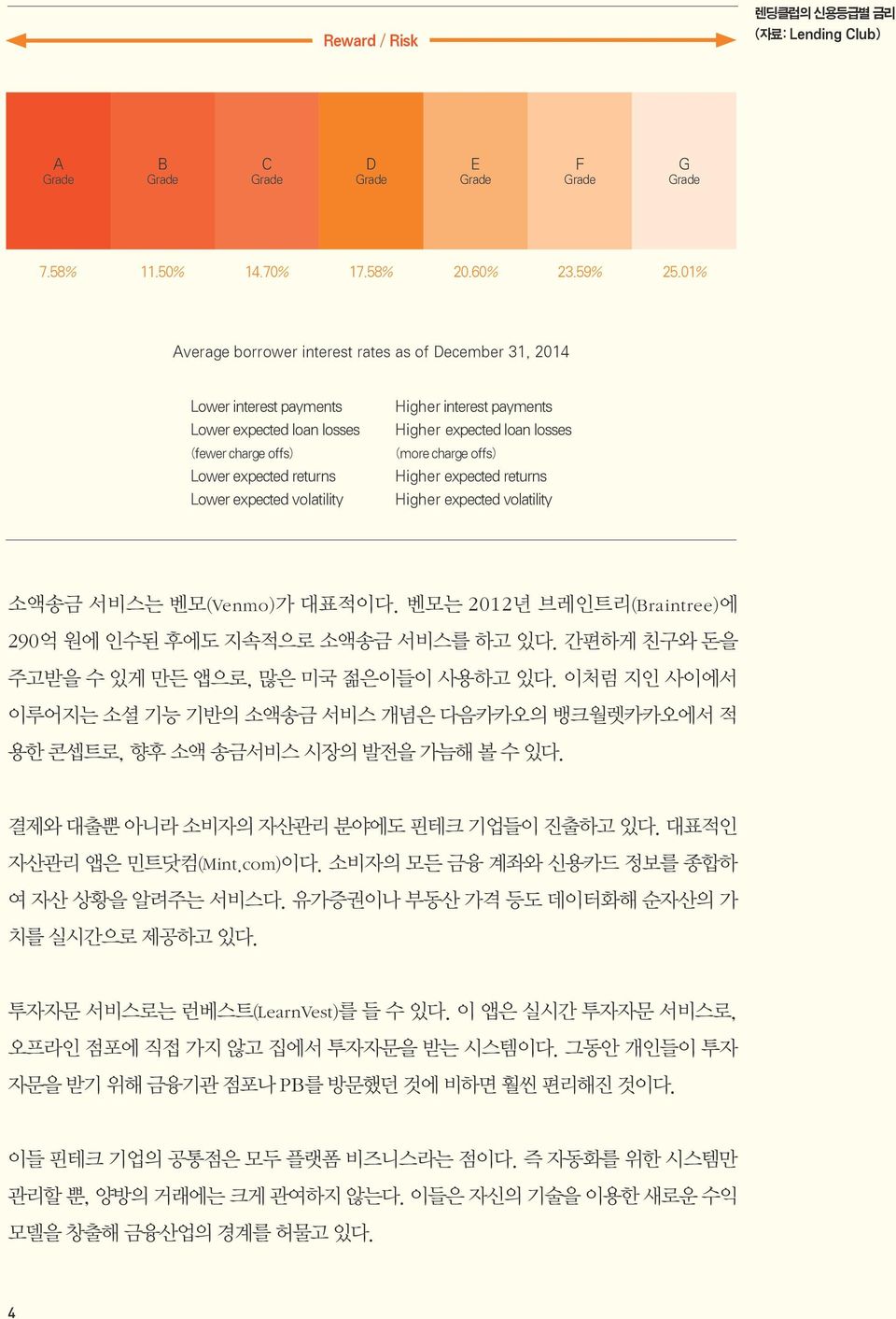 payments Higher expected loan losses (more charge offs) Higher expected returns Higher expected volatility 소액송금 서비스는 벤모(Venmo)가 대표적이다.