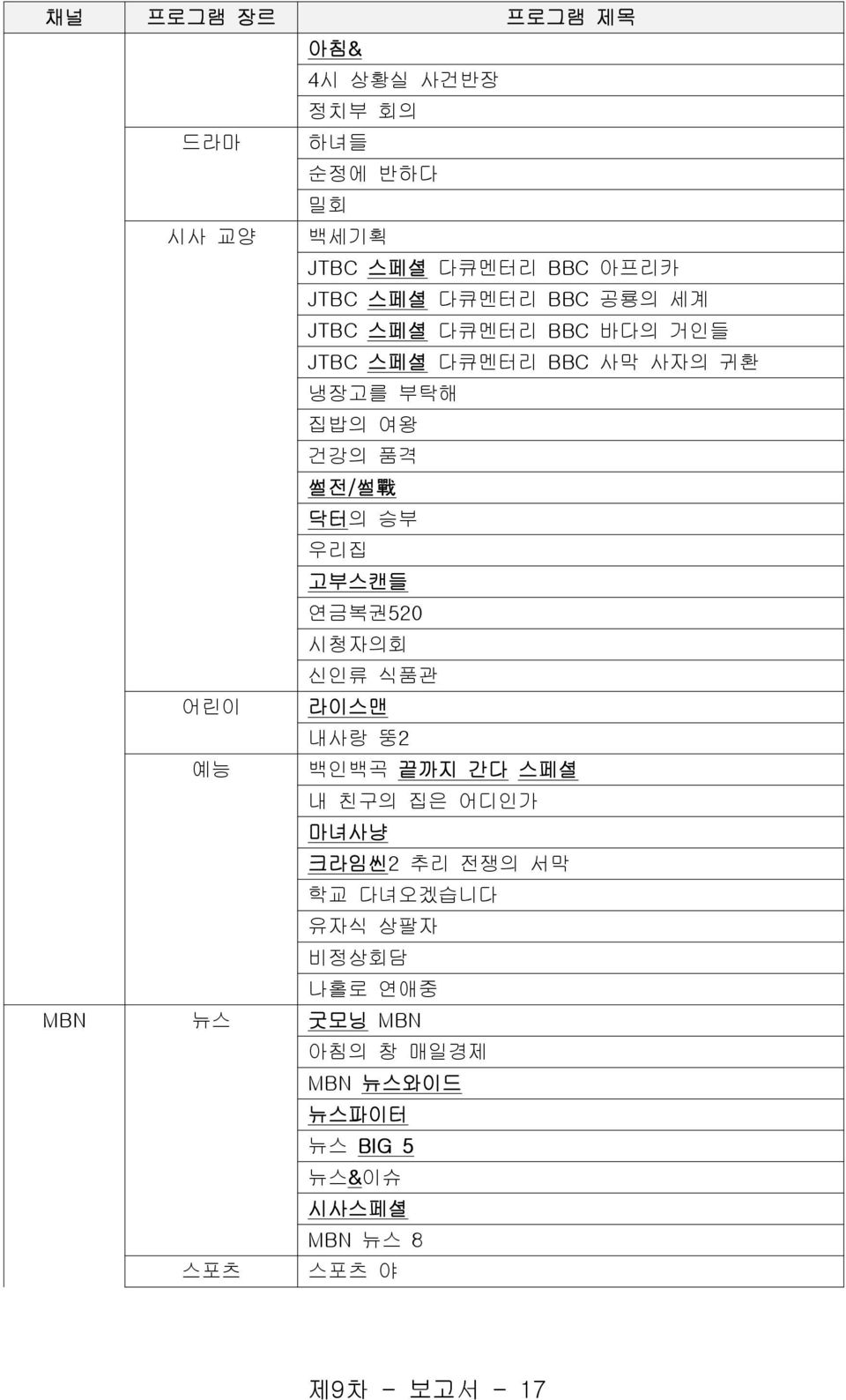 고부스캔들 연금복권520 시청자의회 신인류 식품관 어린이 라이스맨 내사랑 뚱2 예능 백인백곡 끝까지 간다 스페셜 내 친구의 집은 어디인가 마녀사냥 크라임씬2 추리 전쟁의 서막 학교 다녀오겠습니다