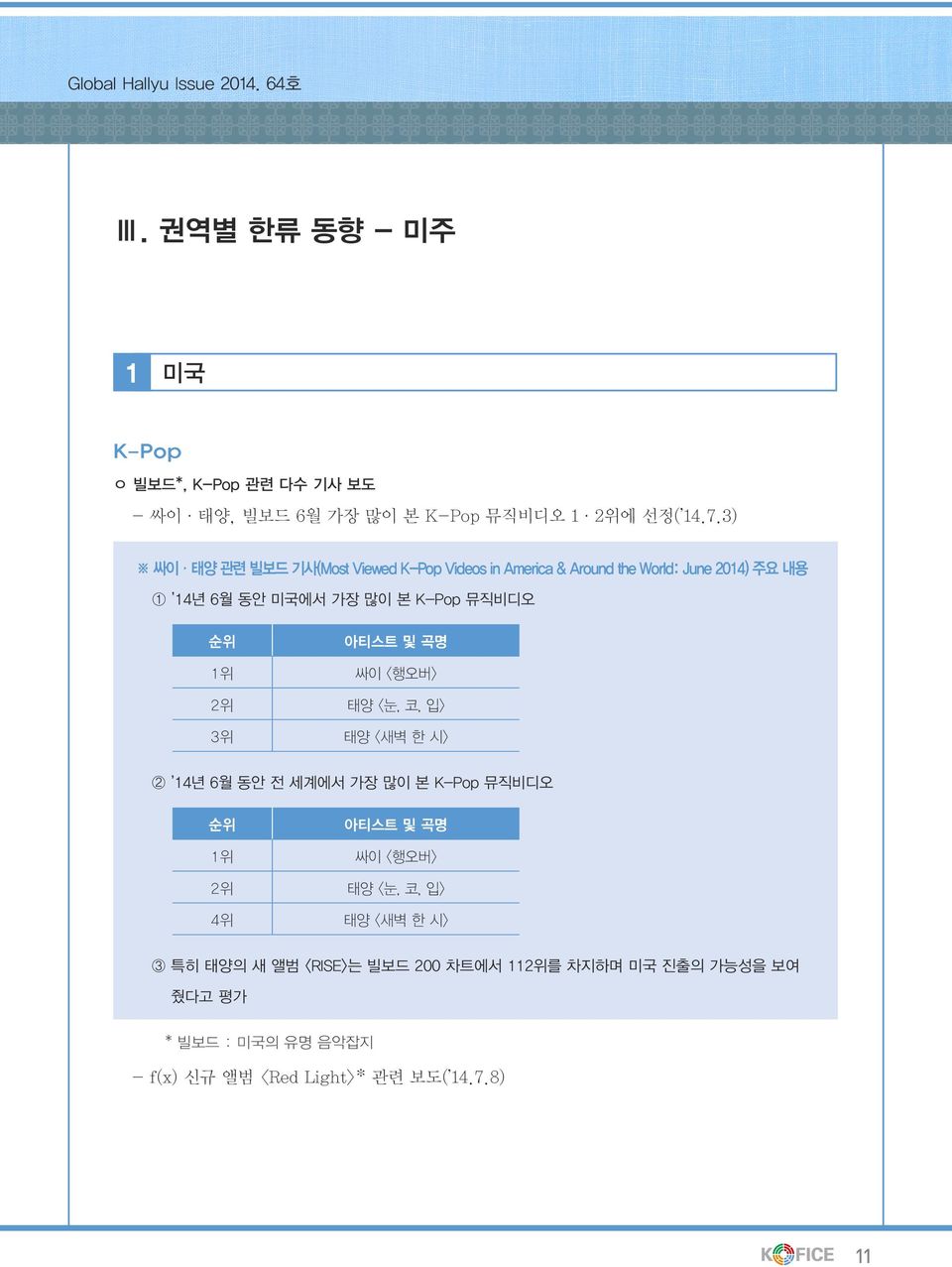 순위 1위 아티스트 및 곡명 싸이 <행오버> 2위 태양 <눈, 코, 입> 3위 태양 <새벽 한 시> 2 14년 6월 동안 전 세계에서 가장 많이 본 K-Pop 뮤직비디오 순위 1위 아티스트 및 곡명 싸이 <행오버> 2위 태양 <눈,