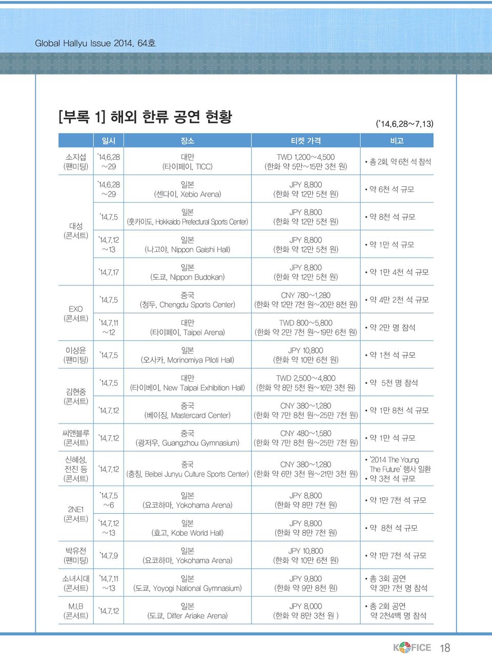 7.5 14.7.11 12 중국 (청두, Chengdu Sports Center) 대만 (타이페이, Taipei Arena) CNY 780 1,280 (한화 약 12만 7천 원 20만 8천 원) TWD 800 5,800 (한화 약 2만 7천 원 19만 6천 원) 약 4만 2천 석 규모 약 2만 명 참석 이상윤 (팬미팅) 14.7.5 (오사카, Morinomiya Piloti Hall) JPY 10,800 (한화 약 10만 6천 원) 약 1천 석 규모 김현중 (콘서트) 14.