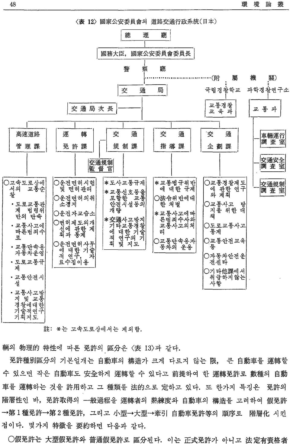 .홍흉사켜사고에 사 의따와쳐 갱용흥사 휘고한 얘 앙 찮월 鍵 경 좋 戀 훌 i 꿇표용사고 영용수천 體 갱연허이 7사1종우 ν 요좋흥쳐단확 격속 운용용자 교용안천요용 료 용 0 전자센동차타안전운 註 *는 고속도로상에서는 제외함.