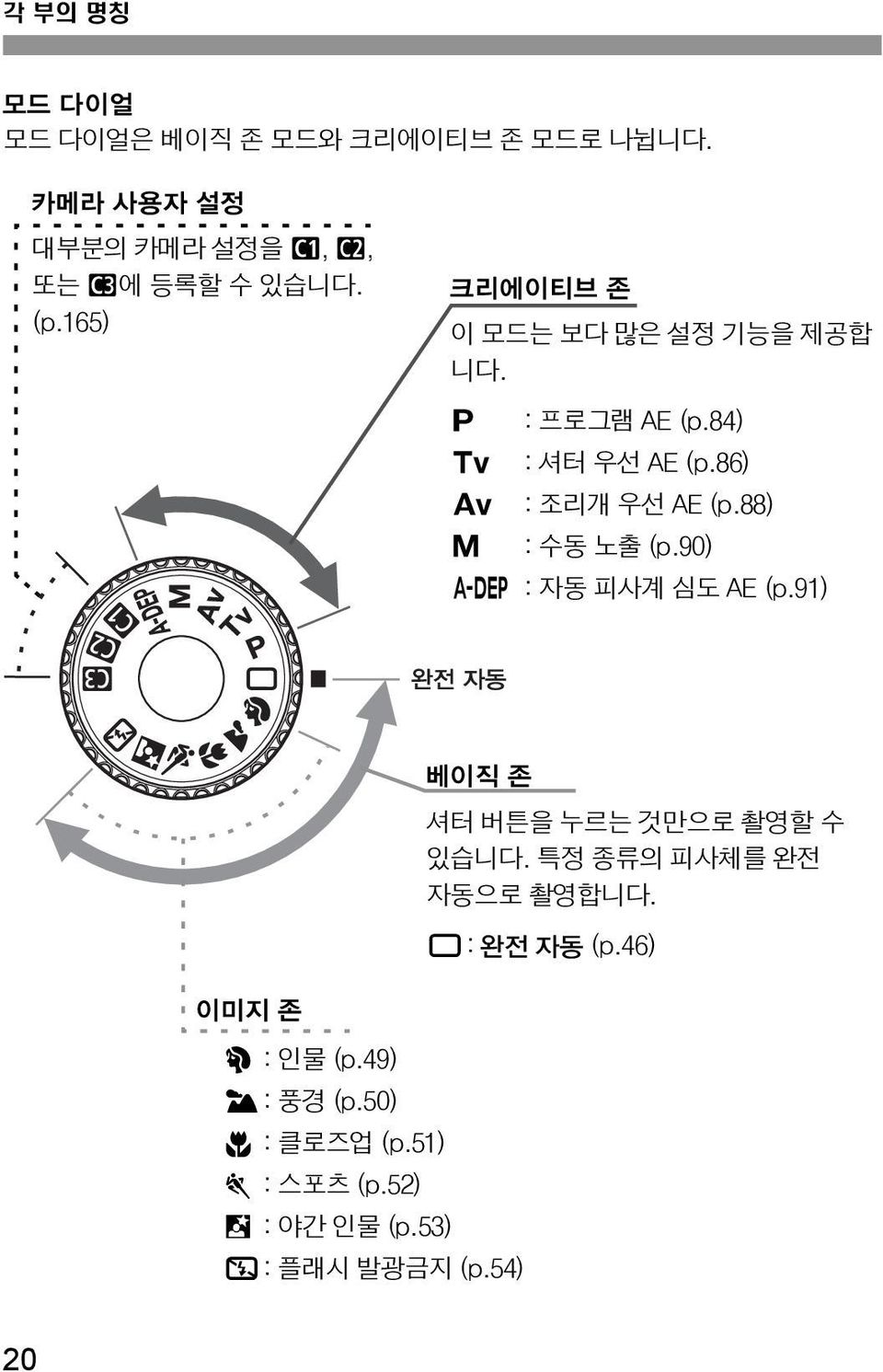 88) a : 수동 노출 (p.90) 8 : 자동 피사계 심도 AE (p.91) 베이직 존 셔터 버튼을 누르는 것만으로 촬영할 수 있습니다. 특정 종류의 피사체를 완전 자동으로 촬영합니다.