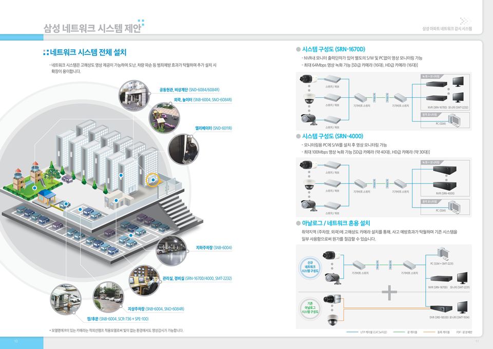 / 허브 기가비트 스위치 D D 기가비트 스위치 NVR (SRN-1670D) 모니터 (SMT-2232) 원격 모니터링 엘리베이터 (SND-6011R) 스위치 / 허브 시스템 구성도 (SRN-4000) - 모니터링용 PC에 S/W를 설치 후 영상 모니터링 가능 - 최대 100Mbps 영상 녹화 가능 [SD급 카메라 (약 40대), HD급 카메라 (약