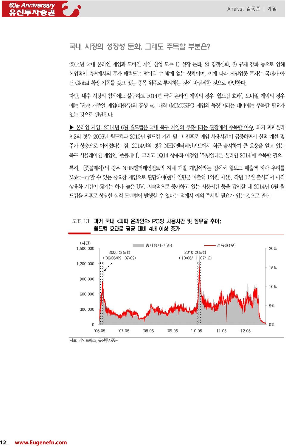 다만, 내수 시장의 침체에도 불구하고 214년 국내 온라인 게임의 경우 월드컵 효과, 모바일 게임의 경우 에는 단순 캐주얼 게임(퍼즐류)의 흥행 vs. 대작 (M)MORPG 게임의 등장 이라는 테마에는 주목할 필요가 있는 것으로 판단한다. 온라인 게임: 214년 6월 월드컵은 국내 축구 게임의 부흥이라는 관점에서 주목할 이슈.