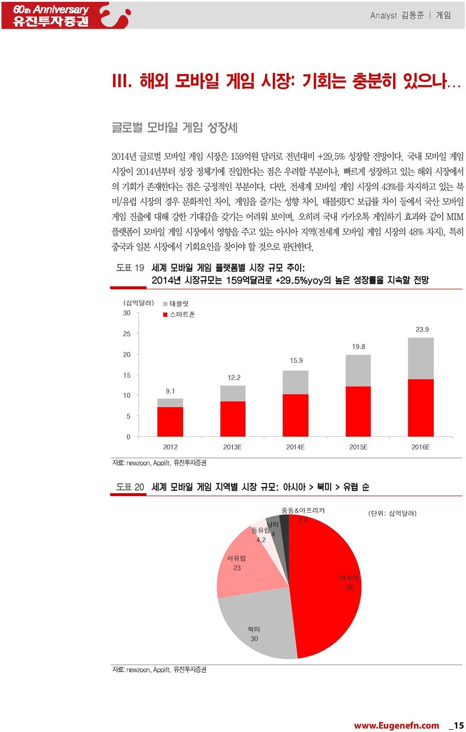 다만, 전세계 모바일 게임 시장의 43%를 차지하고 있는 북 미/유럽 시장의 경우 문화적인 차이, 게임을 즐기는 성향 차이, 태블릿PC 보급률 차이 등에서 국산 모바일 게임 진출에 대해 강한 기대감을 갖기는 어려워 보이며, 오히려 국내 카카오톡 게임하기 효과와 같이 MIM 플랫폼이 모바일 게임