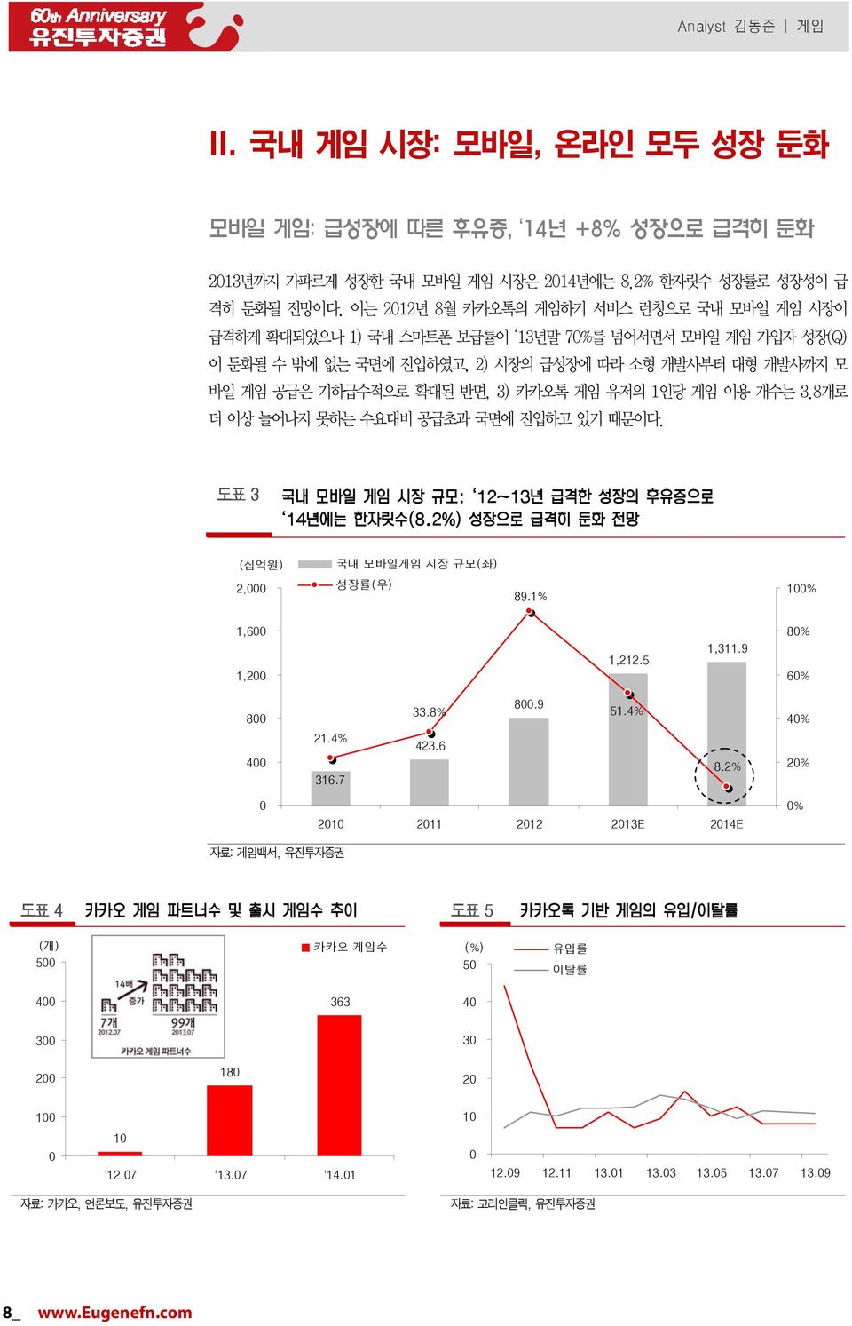 반면, 3) 카카오톡 게임 유저의 1인당 게임 이용 개수는 3.8개로 더 이상 늘어나지 못하는 수요대비 공급초과 국면에 진입하고 있기 때문이다. 도표 3 (십억원) 국내 모바일게임 시장 규모(좌) 2, 성장률(우) 89.1% 1% 1,6 8% 1,2 1,212.5 1,311.9 6% 8 33.8% 8.9 51.4% 4% 21.