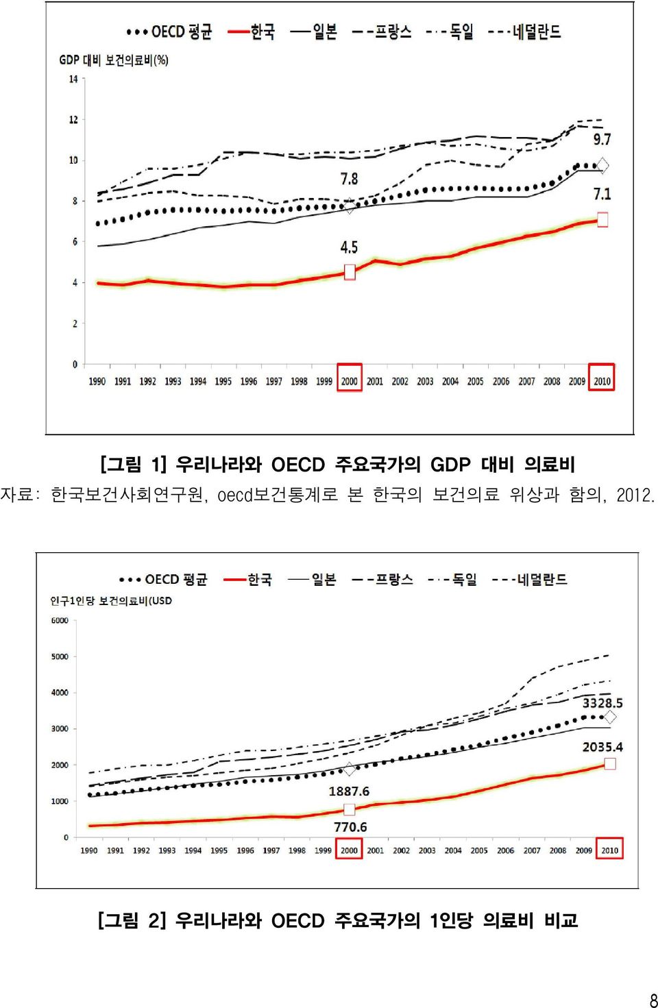 한국의 보건의료 위상과 함의, 2012.