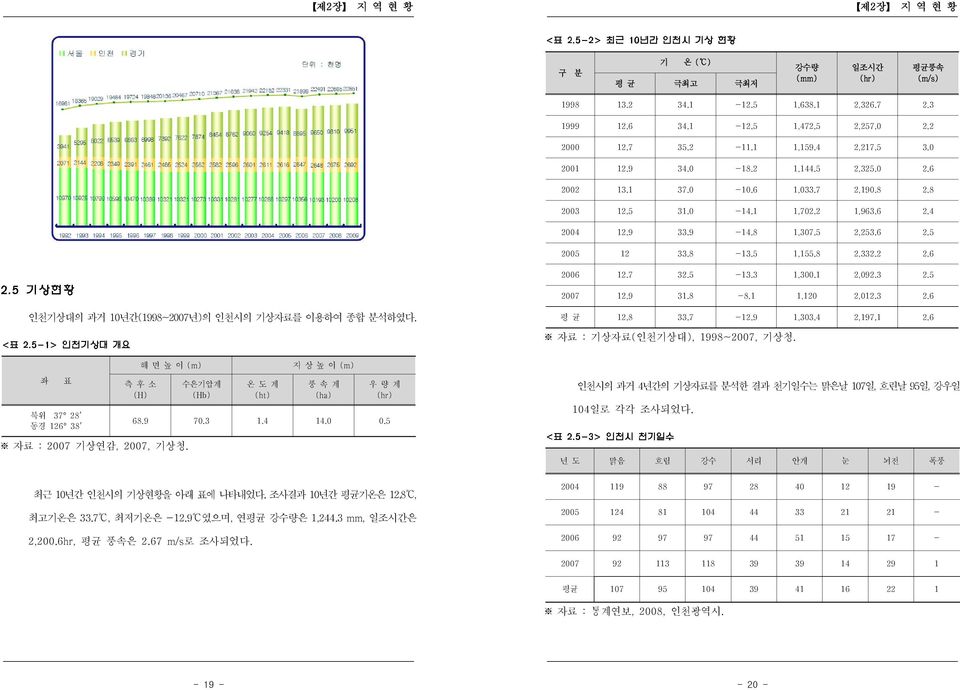 6 2006 12.7 32.5 13.3 1,300.1 2,092.3 2.5 2007 12.9 31.8 8.1 1,120 2,012.3 2.6 인천기상대의 과거 10 년간(1998~2007 년) 의 인천시의 기상자료를 이용하여 종합 분석하였다. 평 균 12.8 33.7 12.9 1,303.4 2,197.1 2.6 자료 : 기상자료( 인천기상대), 1998~2007, 기상청.