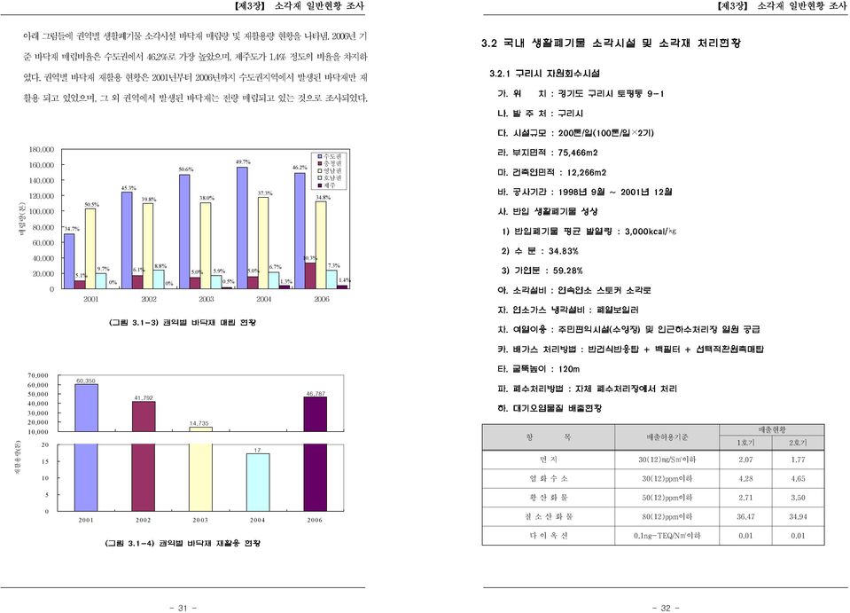 7% 37.3% 46.2% 수도권 충청권 영남권 호남권 제주 34.8% 60,000 40,000 20,000 0 10.3% 7.3% 9.7% 8.8% 6.1% 6.7% 5.0% 5.9% 5.0% 5.1% 0% 0.5% 1.3% 1.