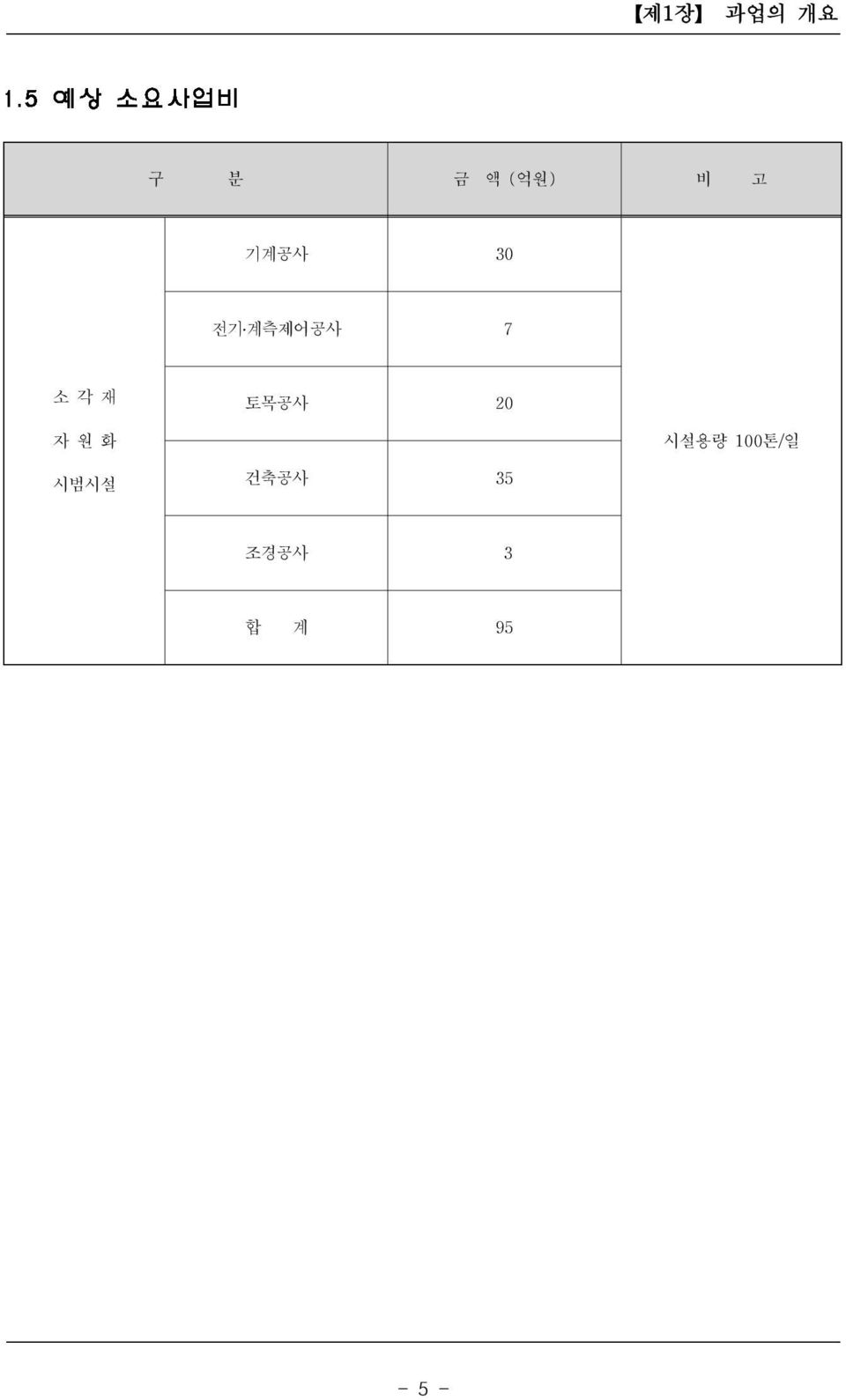 토목공사 20 자 원 화 시설용량 100 톤/ 일