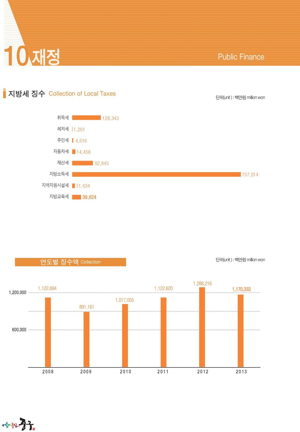 11,634 39,624 연도별 징수액 Collection 단위(unit ) : 백만원 million won