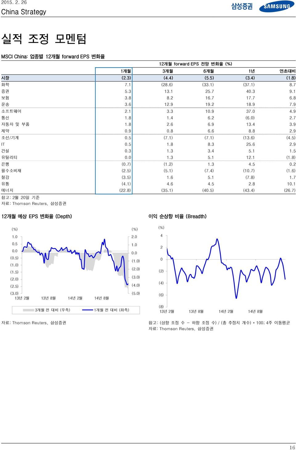 4 5.1 1.5 유틸리티. 1.3 5.1 12.1 (1.8) 은행 (.7) (1.2) 1.3 4.5.2 필수소비재 (2.5) (5.1) (7.4) (1.7) (1.6) 철강 (3.5) 1.6 5.1 (7.8) 1.7 유통 (4.1) 4.6 4.5 2.8 1.1 에너지 (22.8) (35.1) (4.5) (43.4) (26.