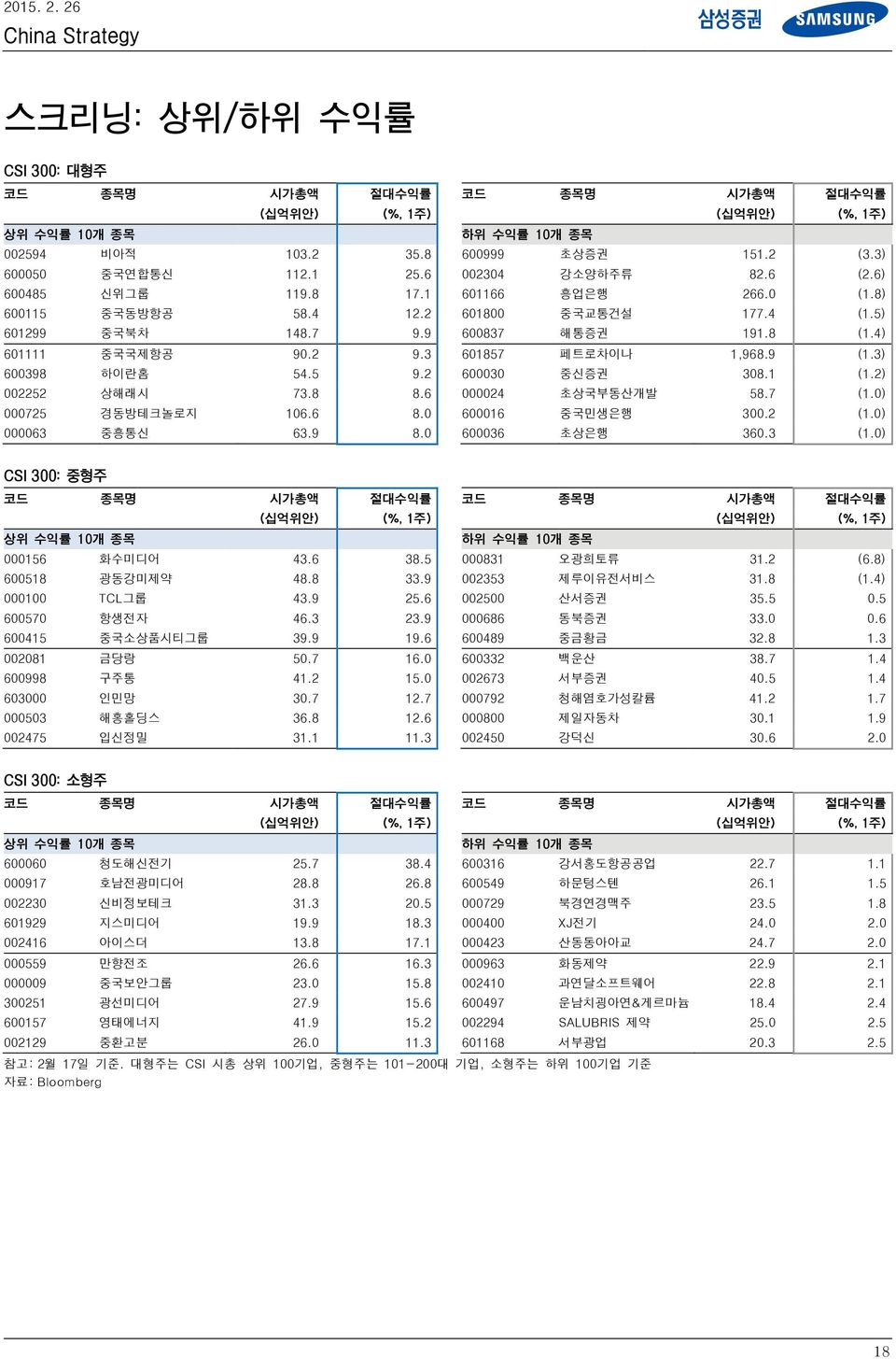 2 63 중신증권 38.1 (1.2) 2252 상해래시 73.8 8.6 24 초상국부동산개발 58.7 (1.) 725 경동방테크놀로지 16.6 8. 616 중국민생은행 3.2 (1.) 63 중흥통신 63.9 8. 636 초상은행 36.3 (1.