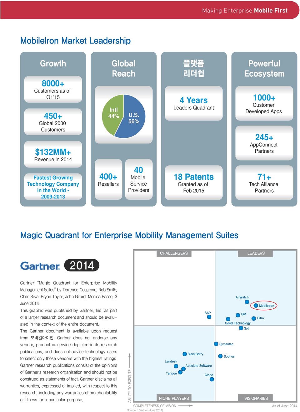 56% 4 Years Leaders Quadrant 1000+ Customer Developed Apps 245+ AppConnect Partners Fastest