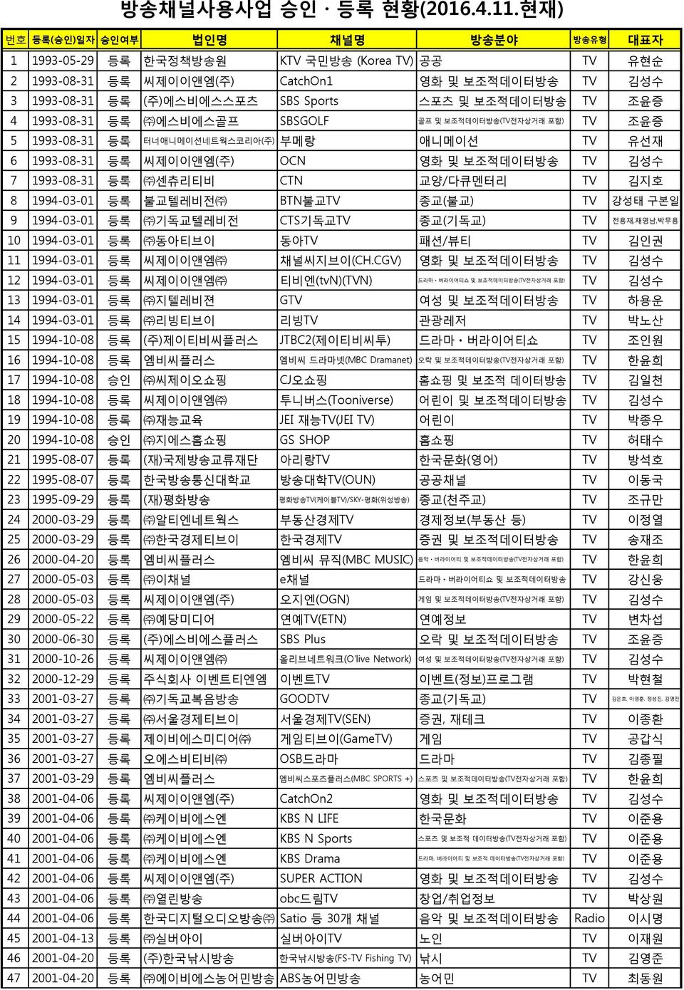 등록 불교텔레비전 BTN불교TV 종교(불교) TV 강성태 구본일 9 1994-03-01 등록 기독교텔레비전 CTS기독교TV 종교(기독교) TV 전용재,채영남,박무용 10 1994-03-01 등록 동아티브이 동아TV 패션/뷰티 TV 김인권 11 1994-03-01 등록 씨제이이앤엠 채널씨지브이(CH.