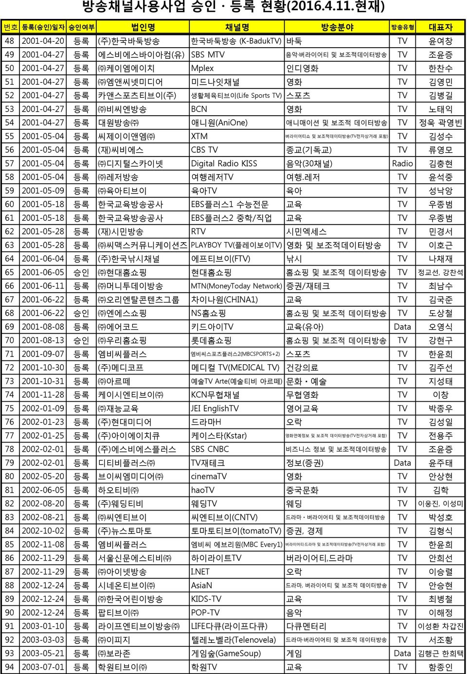 버라이어티쇼 및 보조적데이터방송(TV전자상거래 포함) TV 김성수 56 2001-05-04 등록 (재)씨비에스 CBS TV 종교(기독교) TV 류영모 57 2001-05-04 등록 디지털스카이넷 Digital Radio KISS 음악(30채널) Radio 김충현 58 2001-05-04 등록 레저방송 여행레저TV 여행.