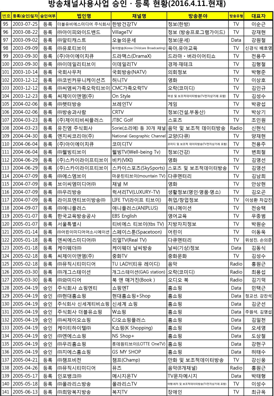 등록 코빈커뮤니케이션즈 허니TV 영화 TV 이상호 103 2003-12-12 등록 씨엠씨가족오락티브이 CMC가족오락TV 오락(코미디) TV 김인규 104 2003-12-23 등록 씨제이이앤엠(주) On Style 여성 및 보조적데이터방송(TV전자상거래 포함) TV 김성수 105 2004-02-06 등록 햇터방송 브레인TV 게임 TV 박광섭 106