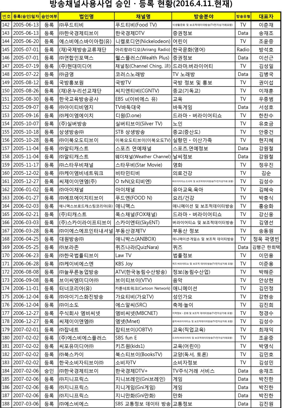 코러스노래방 TV 노래방 Data 김병국 149 2005-08-12 등록 국방홍보원 국방TV 국방 정보 및 홍보 TV 권이섭 150 2005-08-26 등록 (재)온누리선교재단 씨지엔티비(CGNTV) 종교(기독교) TV 이재훈 151 2005-08-30 등록 한국교육방송공사 EBS u(이비에스 유) 교육 TV 우종범 152 2005-09-07 등록