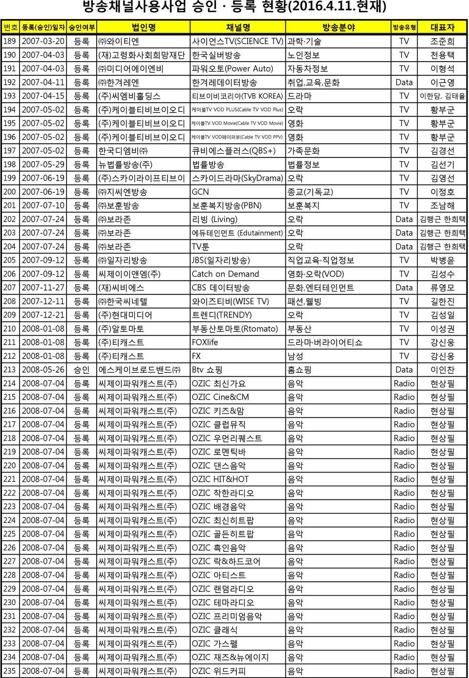 Movie(Cable TV VOD Movie) 영화 TV 황부군 196 2007-05-02 등록 (주)케이블티비브이오디 케이블TV VOD페이퍼뷰(Cable TV VOD PPV) 영화 TV 황부군 197 2007-05-02 등록 한국디엠비 큐비에스플러스(QBS+) 가족문화 TV 김경선 198 2007-05-29 등록 뉴법률방송(주) 법률방송 법률정보 TV