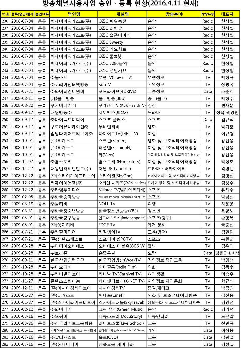 씨제이파워캐스트(주) OZIC 성인가요 음악 Radio 현상필 244 2008-07-04 등록 올스트 여행TV(Travel TV) 여행정보 TV 박형규 245 2008-07-04 등록 코리아인터넷방송 KonTV 지역정보 TV 장병국 246 2008-07-21 등록 와이티엔디엠비 포드라이브(4DRIVE) 교통정보 Data 조준희 247 2008-08-11