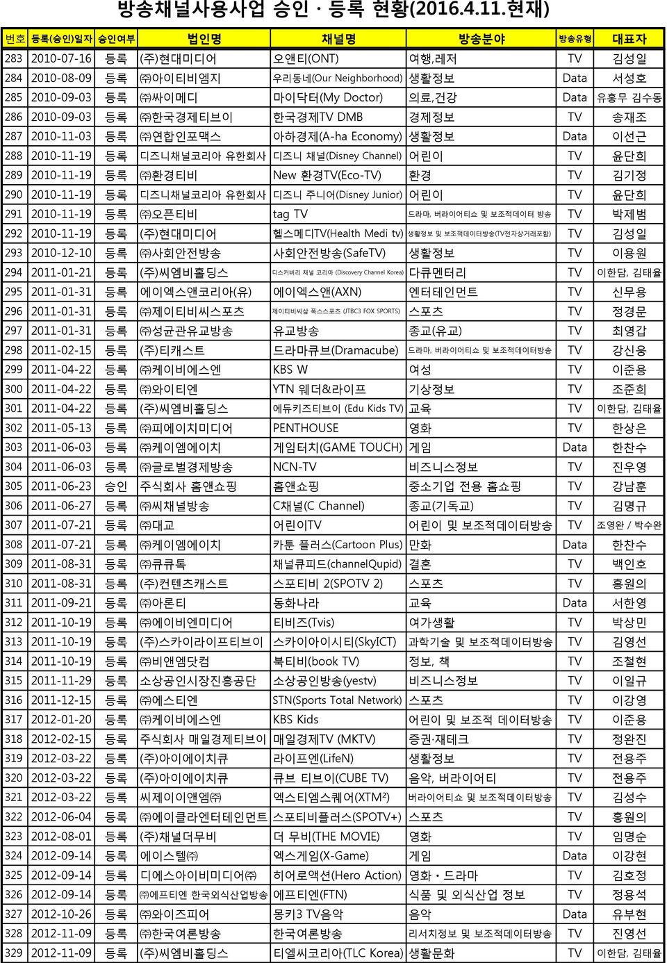 290 2010-11-19 등록 디즈니채널코리아 유한회사 디즈니 주니어(Disney Junior) 어린이 TV 윤단희 291 2010-11-19 등록 오픈티비 tag TV 드라마, 버라이어티쇼 및 보조적데이터 방송 TV 박제범 292 2010-11-19 등록 (주)현대미디어 헬스메디TV(Health Medi tv) 생활정보 및