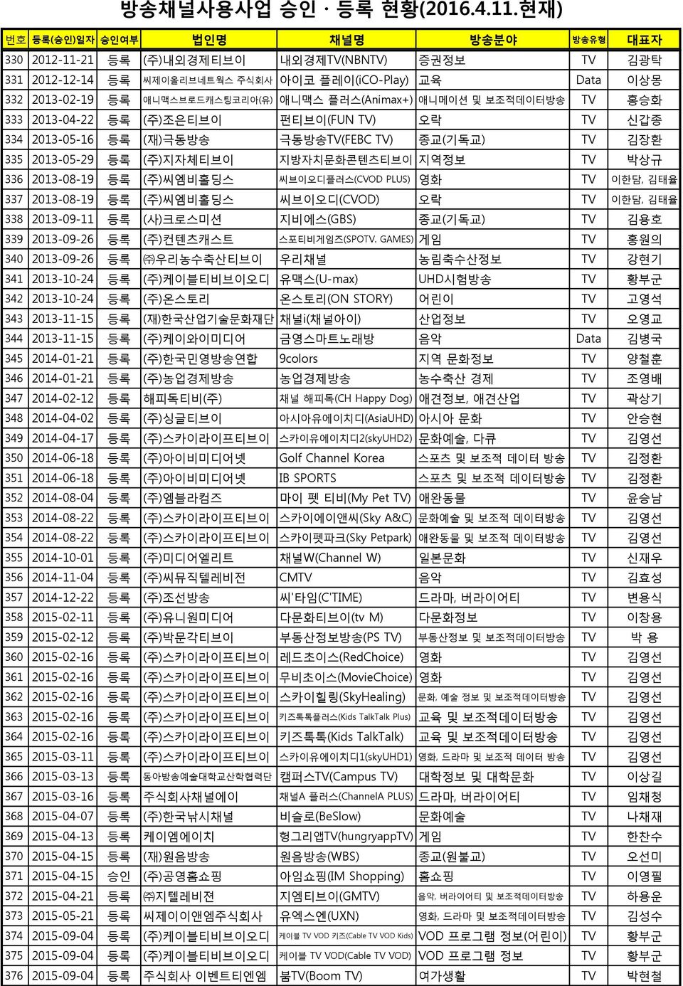 PLUS) 영화 TV 이한담, 김태율 337 2013-08-19 등록 (주)씨엠비홀딩스 씨브이오디(CVOD) 오락 TV 이한담, 김태율 338 2013-09-11 등록 (사)크로스미션 지비에스(GBS) 종교(기독교) TV 김용호 339 2013-09-26 등록 (주)컨텐츠캐스트 스포티비게임즈(SPOTV.