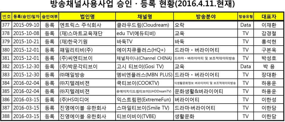 2015-12-30 등록 매일방송 엠비엔플러스(MBN PLUS) 드라마ㆍ버라이어티 TV 장대환 384 2016-02-04 등록 지텔레비젼 쿡티브이(COOKTV) 식생활문화정보 버라이어티 및 보조적데이터방송 TV 하용운 385 2016-02-04 등록 지텔레비젼 유에이치디드림티브이(UHDDreamTV)