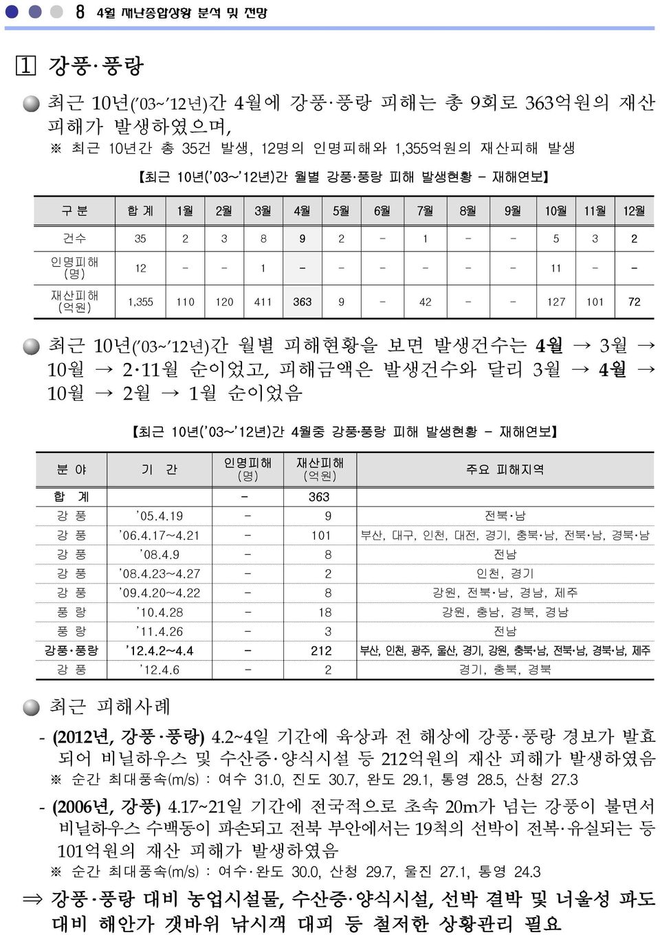 피해금액은 발생건수와 달리 3월 4월 10월 2월 1월 순이었음 분 야 최근 10년( 03~ 12년)간 4월중 강풍 풍랑 피해 발생현황 - 재해연보 기 간 인명피해 (명) 재산피해 (억원) 합 계 - 363 주요 피해지역 강 풍 05.4.19-9 전북 남 강 풍 06.4.17~4.