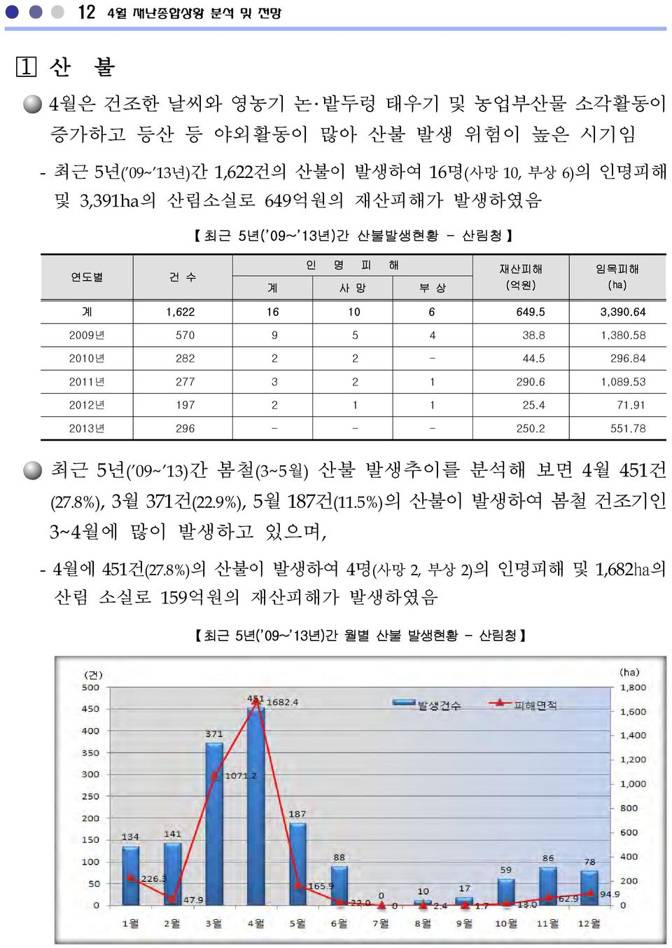 58 2010년 282 2 2-44.5 296.84 2011년 277 3 2 1 290.6 1,089.53 2012년 197 2 1 1 25.4 71.91 2013년 296 - - - 250.2 551.78 최근 5년( 09~ 13)간 봄철(3~5월) 산불 발생추이를 분석해 보면 4월 451건 (27.