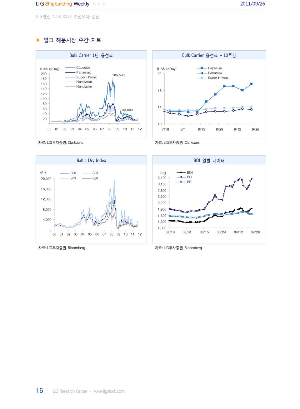 Super H'max 7/18 8/1 8/15 8/29 9/12 9/26 Baltic Dry Index BDI 일별 데이터 (Pt) BDI BCI 2, 16, BPI BSI 12, 8, 4, 1 2 3 4 5 6 7 8 9