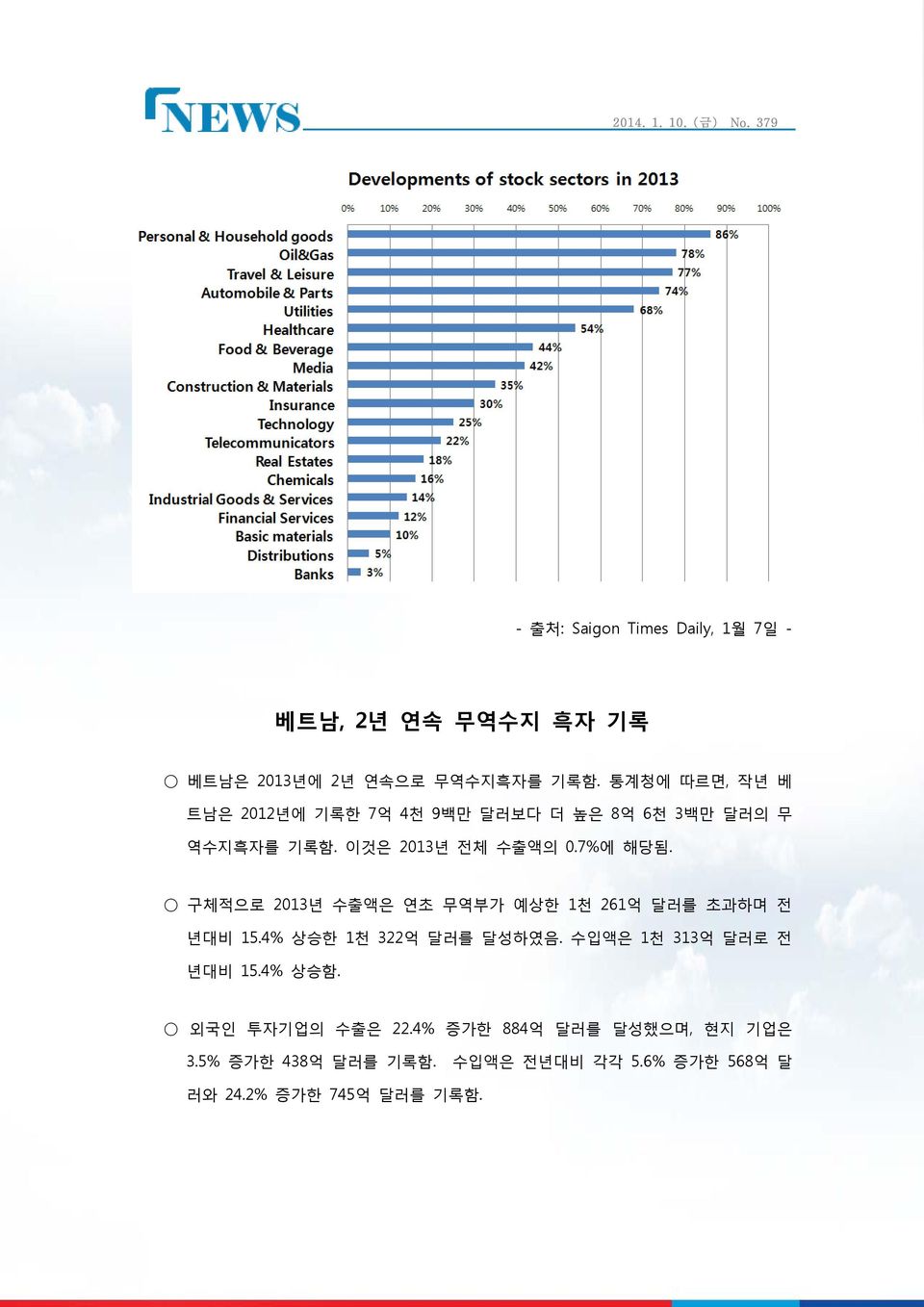 구체적으로 2013년 수출액은 연초 무역부가 예상한 1천 261억 달러를 초과하며 전 년대비 15.4% 상승한 1천 322억 달러를 달성하였음. 수입액은 1천 313억 달러로 전 년대비 15.