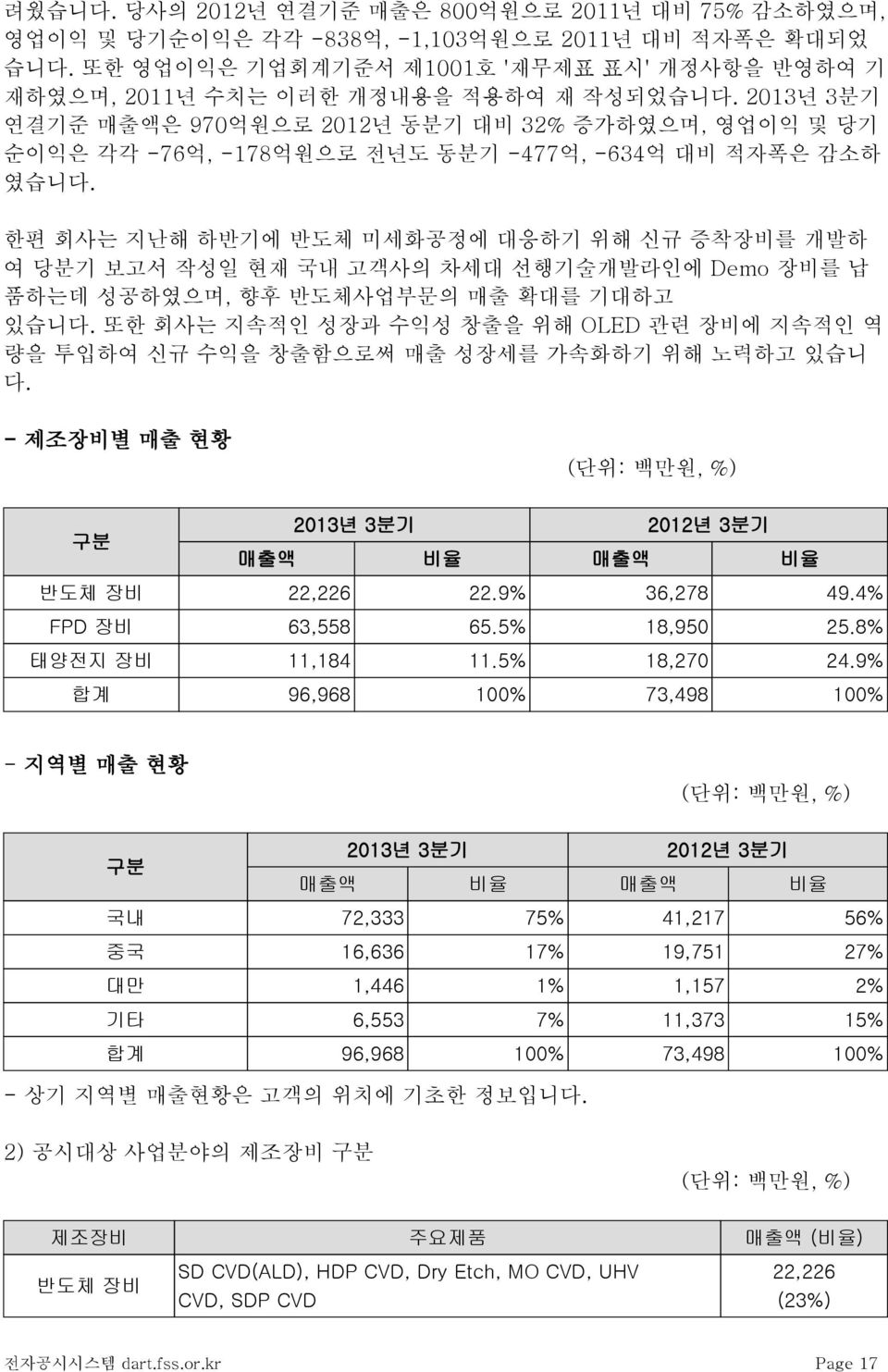 2013년 3분기 연결기준 매출액은 970억원으로 2012년 동분기 대비 32% 증가하였으며, 영업이익 및 당기 순이익은 각각 -76억, -178억원으로 전년도 동분기 -477억, -634억 대비 적자폭은 감소하 였습니다.