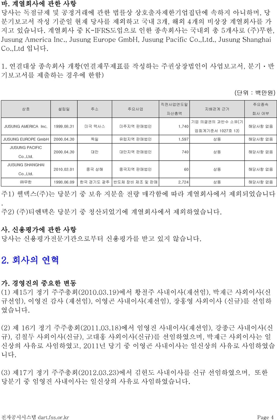 연결대상 종속회사 개황(연결재무제표를 작성하는 주권상장법인이 사업보고서, 분기ㆍ반 기보고서를 제출하는 경우에 한함) (단위 : 백만원) 상호 설립일 주소 주요사업 직전사업연도말 자산총액 지배관계 근거 주요종속 회사 여부 JUSUNG AMERICA Inc. 1999.08.