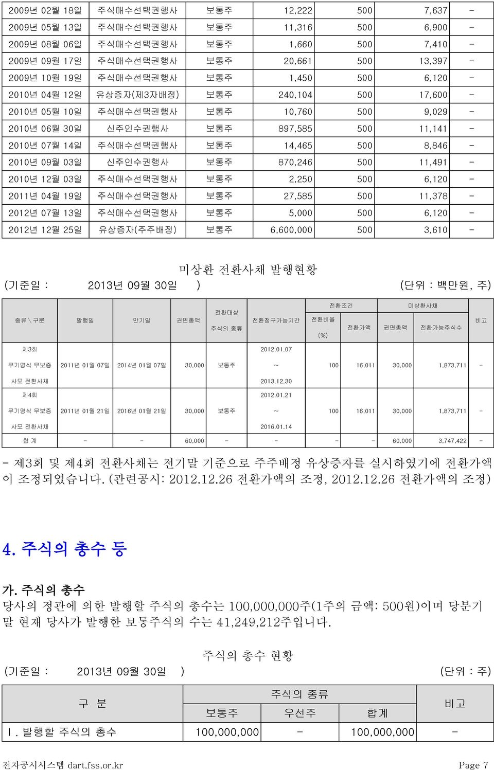 14,465 500 8,846-2010년 09월 03일 신주인수권행사 보통주 870,246 500 11,491-2010년 12월 03일 주식매수선택권행사 보통주 2,250 500 6,120-2011년 04월 19일 주식매수선택권행사 보통주 27,585 500 11,378-2012년 07월 13일 주식매수선택권행사 보통주 5,000 500