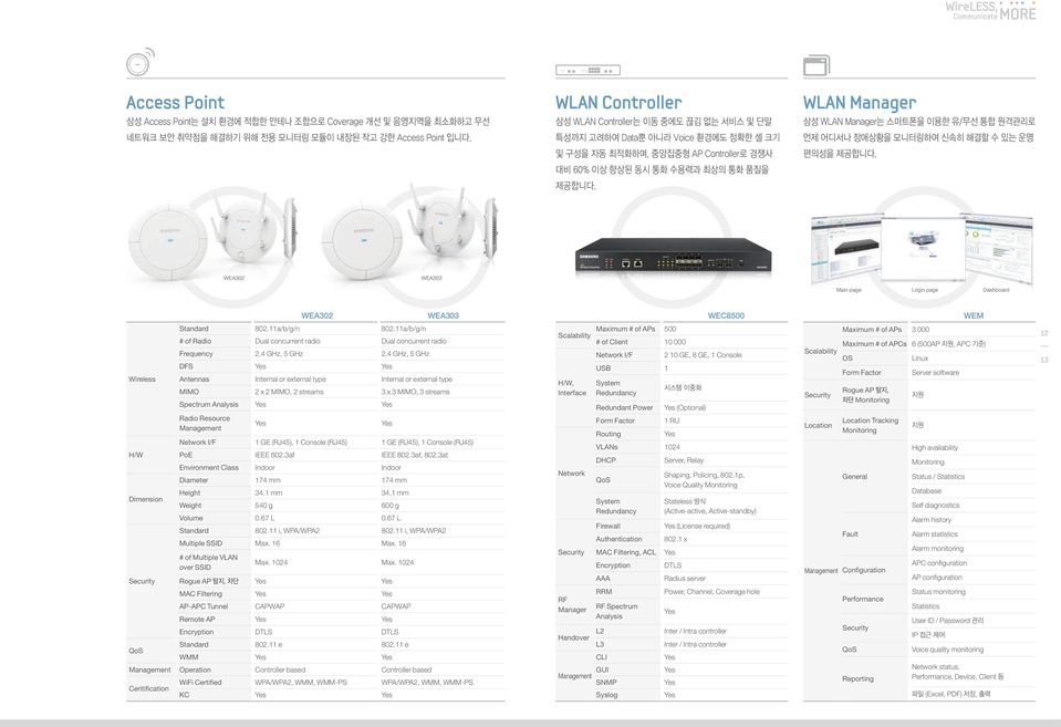 삼성 WLAN Manager는 스마트폰을 이용한 유/무선 통합 원격관리로 언제 어디서나 장애상황을 모니터링하여 신속히 해결할 수 있는 운영 편의성을 제공합니다. WEA302 WEA303 Main page Login page Dashboard WEA302 WEA303 WEC8500 WEM Wireless Standard 802.11a/b/g/n 802.