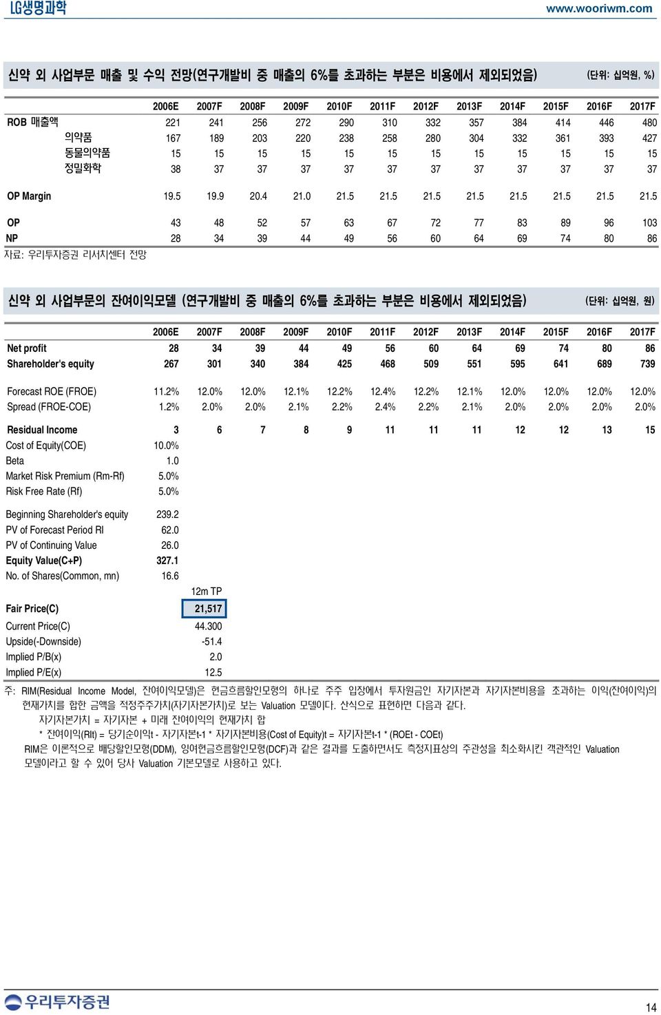 5 21.5 21.5 21.5 21.5 21.5 21.5 OP 43 48 52 57 63 67 72 77 83 89 96 103 NP 28 34 39 44 49 56 60 64 69 74 80 86 자료: 우리투자증권 리서치센터 전망 신약 외 사업부문의 잔여이익모델 (연구개발비 중 매출의 6%를 초과하는 부분은 비용에서 제외되었음) (단위: 십억원, 원)