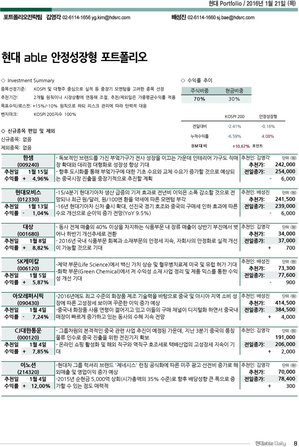 100% 수익률 추이 주식비중 현금비중 70% 30% KOSPI 200 안정성장형 전일대비 -2.41% -0.16% 신규종목 편입 및 제외 신규종목: 없음 누적수익률 -6.59% 4.08% 제외종목: 없음 BM대비 +10.